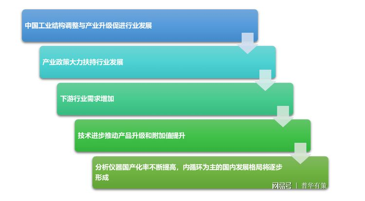 分析仪器行业竞争格局及发展趋势分析（附报告目录）