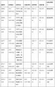 428项行业新标准发布，其中有多项新的检测仪器标准